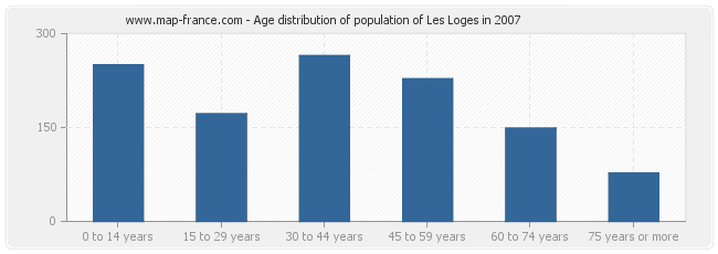 Age distribution of population of Les Loges in 2007